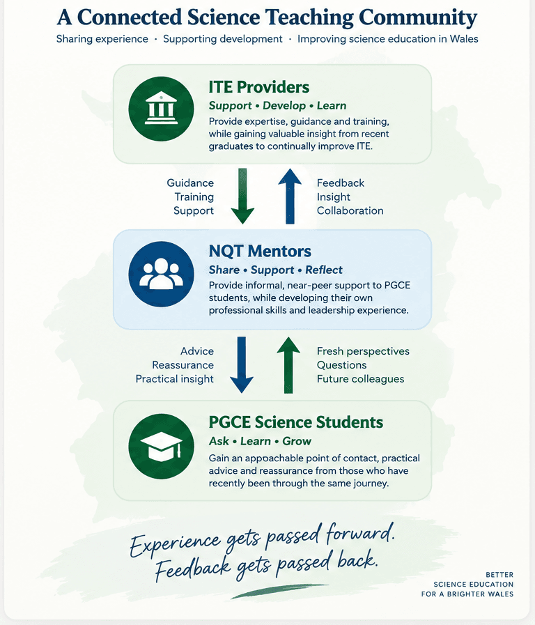 Diagram of a connected science teaching community: ITE Providers support and train NQT Mentors, who share near-peer support with PGCE Science Students, with feedback and insight flowing back the other way.